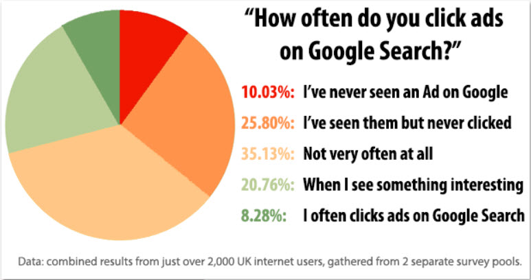 Advertising clicks on Google search